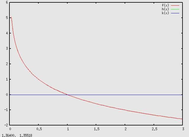 Dalla rappresentazione grafica di si deduce facilmente che: Logaritmo con base 0 < a <1 Logaritmo con base a > 1 Il (x) è definito soltanto per valori positivi dell'argomento x, essendo soluzione