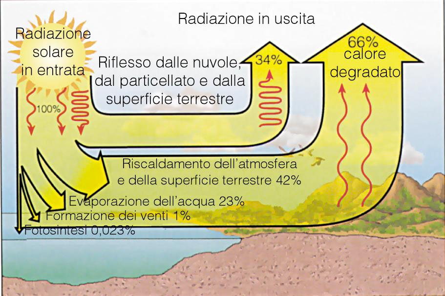 Gran parte dell energia solare apparentemente