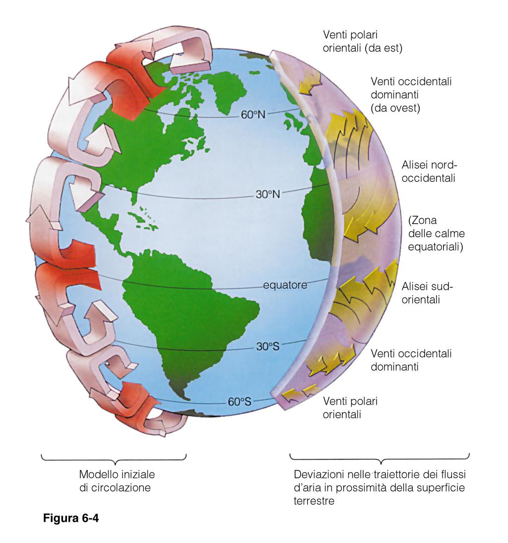 Due fondamentali correnti di convezione di alta quota (simmetriche, dall'equatore verso i due poli) distribuiscono in maniera più equilibrata il calore.