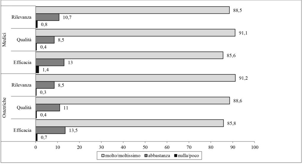 Rapporto Osservasalute 2015bis:01 prex31/03/2016 14:29 Pagina 266 266 RAPPORTO OSSERVASALUTE 2015 Grafico 1 - Giudizio di rilevanza, qualità ed efficacia riportato dai professionisti sanitari (medici