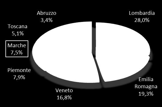 ESPORTAZIONI dalle MARCHE verso la RUSSIA ANNO 2012 vs Milioni di Euro Var. % annua Marche 748 +16% Italia 9.993 +7% vs Milioni di Euro Var.