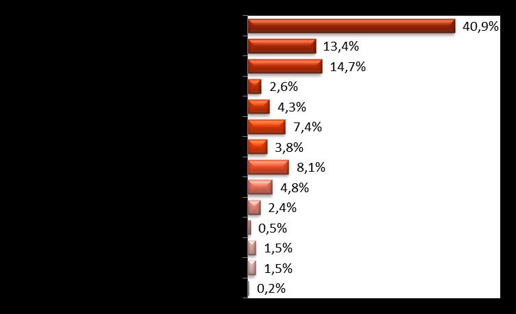 629 +11% 7% Prodotti chimici e farmaceutici 27.418.266 +1% 4% Articoli in gomma e materie plastiche 17.591.914 +24% 2% Carta e editoria 7.331.487 +47% 1% Vetro, ceramiche, terracotta, cemento 6.683.