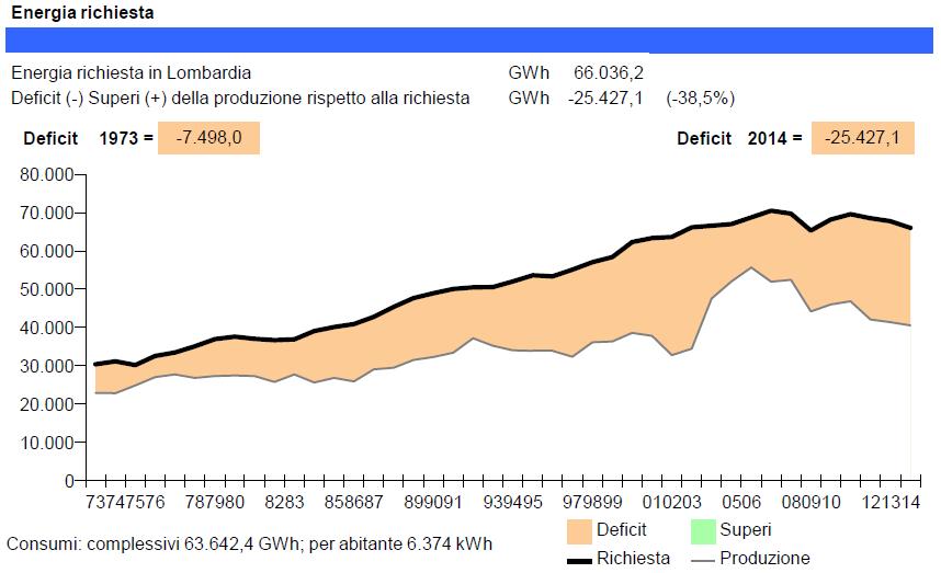 GWh Energia elettrica: un deficit di competitività L autosufficienza