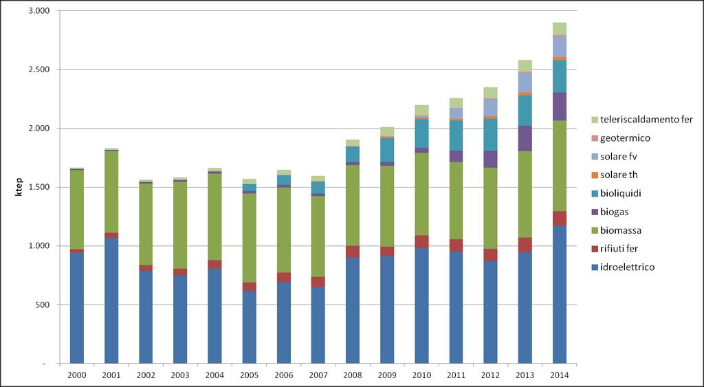 Consumo coperto da fonti energetiche rinnovabili dati 2014 2,9 milioni di tep = 13% dei consumi