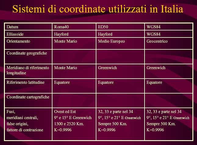 Sistema Gauss Boaga, ovest Definizione coordinate in ArcIinfo Projection TRANSVERSE Datum MOD Zunits NO Units METERS Spheroid INT1909 Xshift 0.0000000000 Yshift 0.0000000000 Densify 0.