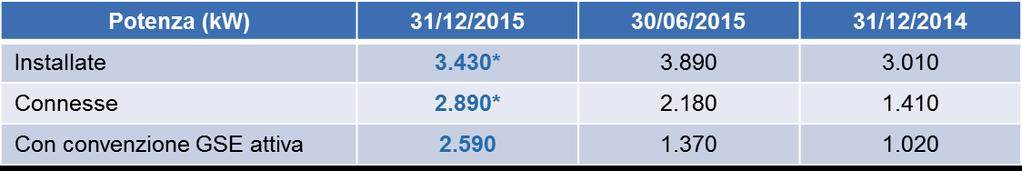 con incentivo GSE * Valori che recepiscono già l esclusione del progetto Magenta (800 kw di potenza) come in seguito specificato I Ricavi si attestano a Euro 618 migliaia, +251% rispetto a Euro 246