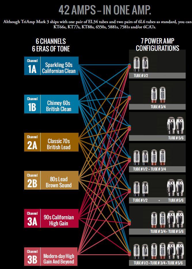 On/Off + Poweramp Tubes 1/2 On/Off + Poweramp Tubes 3/4 On/Off + Poweramp Tubes 5/6 On/Off + Master Amp 3A + Equalizzatore a 3 bande (Treble/Mid/Bass) Amp 3A + Gain Amp 3A + Amp 3A On/Off + Master