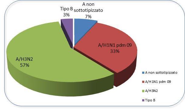 campioni positivi