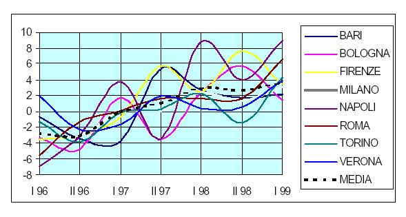 Variazione percentuale