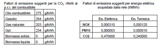 3 VALUTAZIONE ANALITICA DELLE MANCATE EMISSIONI Passiamo ora al calcolo analitico delle mancate emissioni di gas ad effetto serra, PM10 ed NOx conseguenti all intervento di riqualificazione