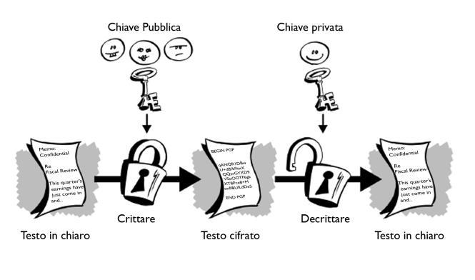 Infatti, la crittografia convenzionale si basa sul fatto che due utenti condividano un segreto, la chiave, e che questa si utilizzata per crittare e decrittare un testo.