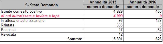 Dal 4 maggio 2009 al 7 Marzo 2016 sono pervenute c/o il Settore lavoro della Regione Toscana 79.