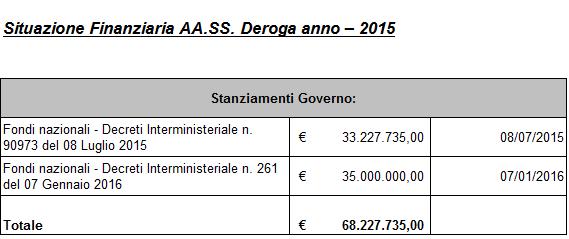 Lavoro, autorizzate dalla Regione Toscana in seguito al rilascio del nulla osta da parte della DRL. Tra le 80.770 domande totali 375 sono state revocate, mentre 8.