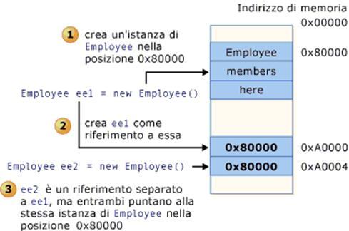 Cosa vuol dire istanziare un oggetto?