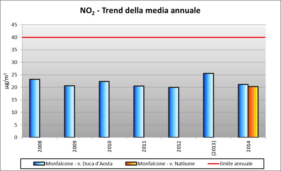 NO2 Focus sull area monfalconese RETE DI MONFALCONE BIOSSIDO DI