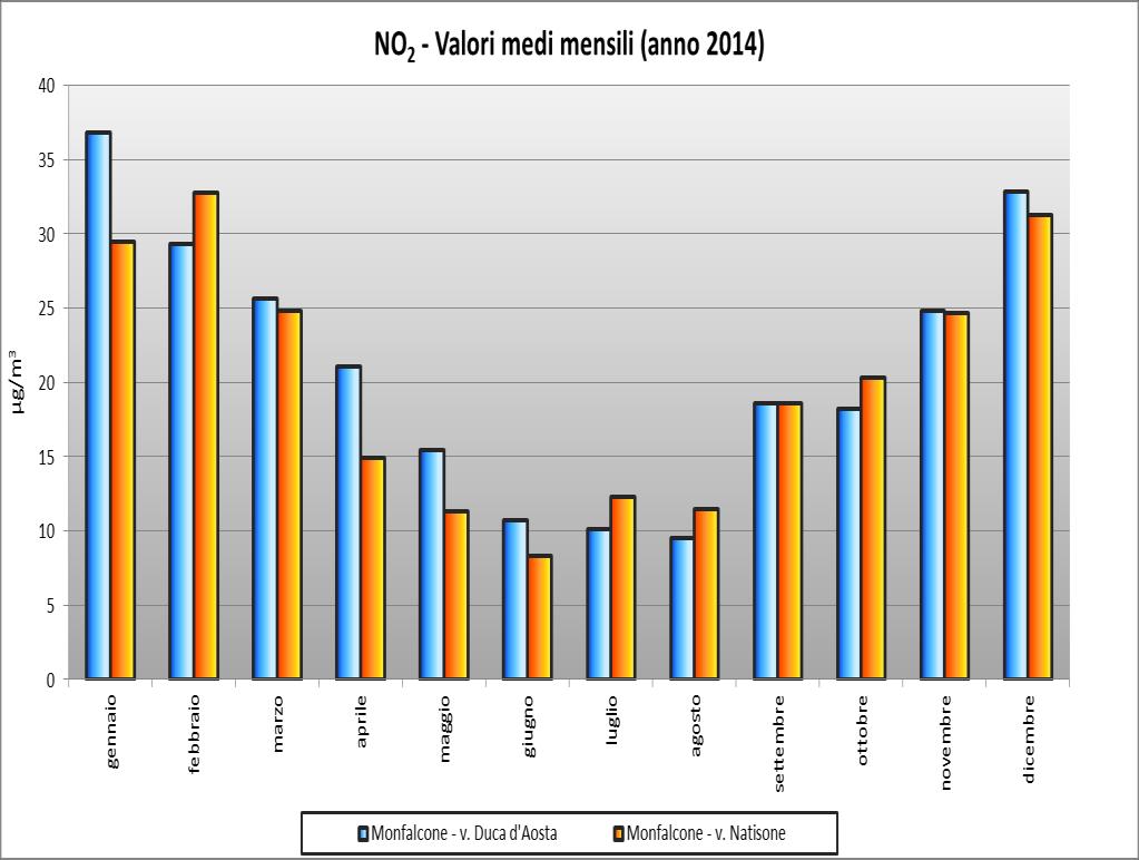 percentile Massima oraria 1. Via Duca d Aosta 21 16 66 115 2.