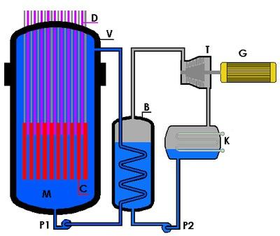 Tutte le reazioni di fissione producono isotopi radioattivi alcuni dei quali rimangono attivi molto a lungo.