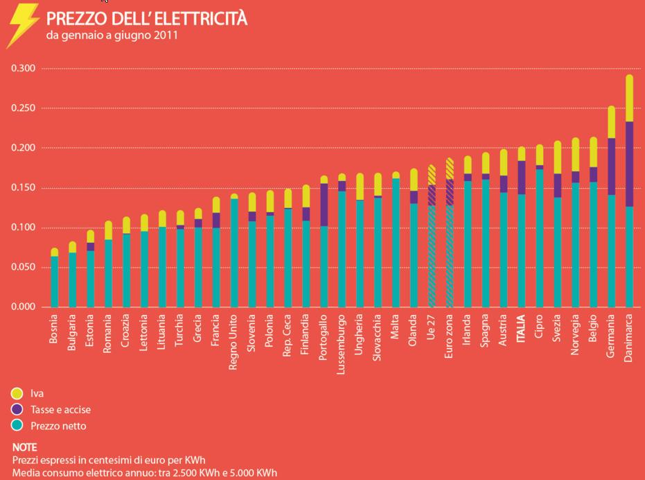 PROSPETTIVE 3: DISLOCAZIONE DISTRIBUITA DELL IMPIANTO Localizzazione fusione vs costi energia Il costo dell energia in Italia è uno dei più alti nel contesto Europeo e mondiale.