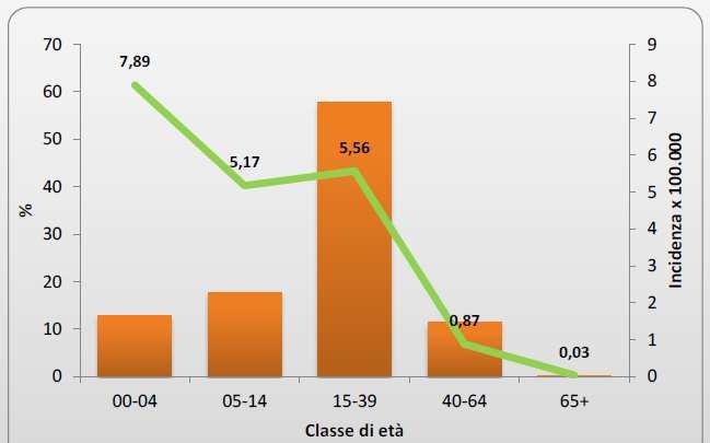 Il 29,4% (n=492) è stato ricoverato mentre 248 casi (14,8%) hanno richiesto una visita al pronto soccorso.