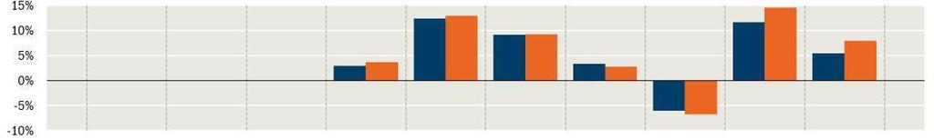 Pioneer Funds - Global Aggregate Bond Spese Spese una tantum prelevate prima o dopo l'investimento Spese di Sottoscrizione Spese di Rimborso 0,00% Spese prelevate dal Comparto nel corso dell'anno