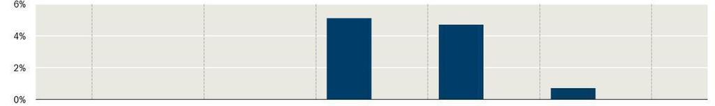 Pioneer Funds - Europe Recovery Income 2017 Spese Spese una tantum prelevate prima o dopo l'investimento Spese di Sottoscrizione Spese di Rimborso 2,00% 0,50% Spese prelevate dal Comparto nel corso