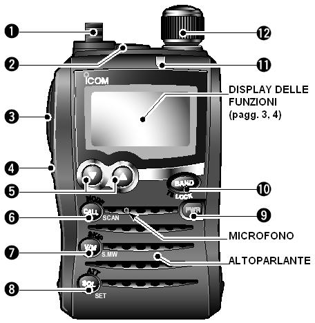 1 DESCRIZIONE DEI PANNELLI Pannello frontale, superiore e laterale 1. CONNETTORE DI ANTENNA (p. I) Collegare a questo connettore l antenna fornita in dotazione.