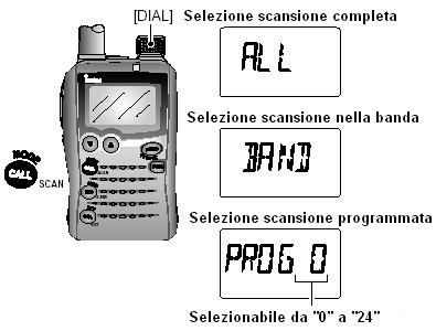 7 OPERAZIONI DI SCANSIONE Scansione programmata/banda/completa 1. Selezionare il modo VFO tramite [V/M] (SKIP S.MW), se necessario.