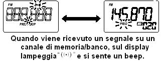 CONTROLLO PRIORITARIO 8 Controllo scansione VFO 1. Premere [V/M] (SKIP S.MW) per accedere al modo memoria, quindi ruotare [DIAL] per selezionare il canale di memoria. 2.