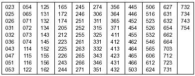 TONE SQUELCH E POCKET BEEP 9 Frequenza del tone squelch/codice DTCS Per il codice squelch DTCS e la frequenza di Tone squelch sono impostati rispettivamente i valori di default di 023 e 88,5Hz.