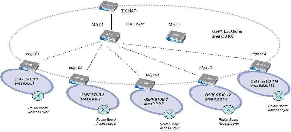 Ad ogni router di Edge viene assegnata una rispettiva area STUB: J2350-01: OSPF STUB area 0.0.0.1 J2350-02: OSPF STUB area 0.0.0.2 J2350-03: OSPF STUB area 0.0.0.3 J2350-12: OSPF STUB area 0.0.0.12 J2350-114: OSPF STUB area 0.