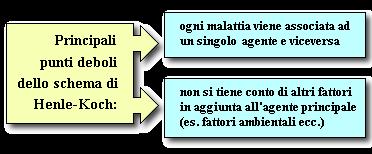 Critica dei postulati di Koch L agente eziologico della malattia può essere NON coltivabile Predisposizione genetica: es.