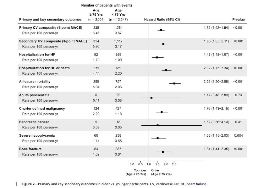 Assessing the Safety of Sitagliptin in Older Participants in the Trial