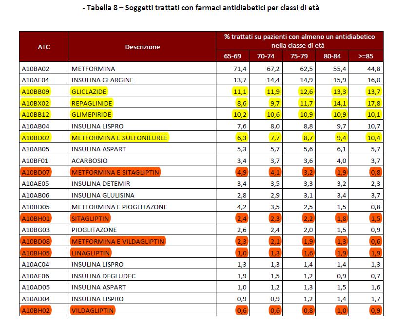Soggetti trattati con farmaci antidiabetici per classi