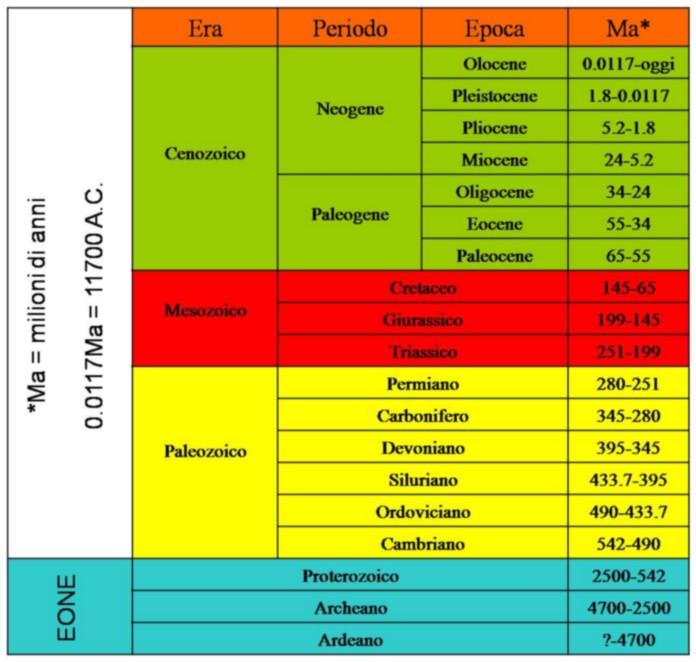 Oggi in Italia sono censiti, tra orme e ossa: 12 siti Triassici, i più antichi (in Toscana, Liguria, Trentino-Alto Adige, Veneto e Friuli- Venezia Giulia), 10 siti Giurassici