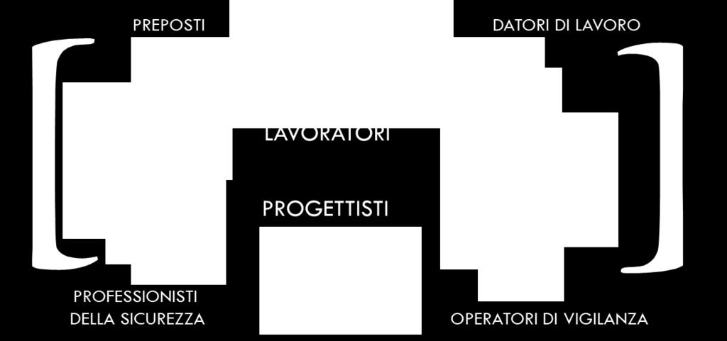 SICUREZZA Maggiore SICUREZZA comporta