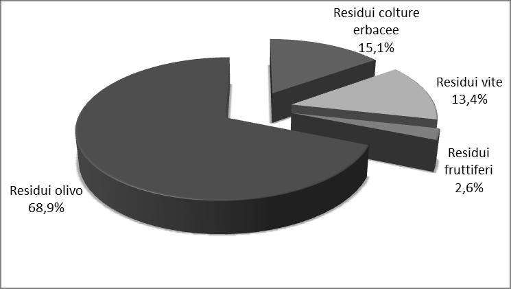 TABELLA 3.9 RESE ENERGETICHE DEI RESIDUI AGRICOLI SCENARIO IPOTIZZATO PER IL 2013 Area Residui colture erbacee [GJ/anno] Residui colture legnose [GJ/anno] Totale residui agricoli [GJ/anno] 12.091 68.