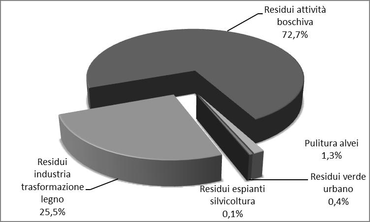 TABELLA 3.22 RESA ENERGETICA DELLE ALTRE POTENZIALI FONTI DI BIOMASSA LEGNOSA Attività t s.s./anno GJ/anno Residui attività boschiva 3.922,4 70.603 Pulitura alvei 72,0 1.