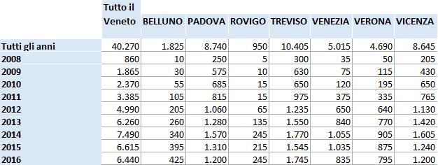 LAVORI DI PUBBLICA UTILITÀ Veneto.