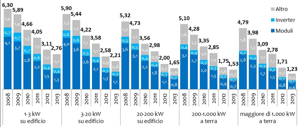 Monitoraggio FER: l andamento dei costi di investimento (esempio FV) COSTI: evoluzione del costo specifico degli impianti fotovoltaici in Italia ( /W) Fonte: Unità Studi GSE - 2014 Rapida diminuzione