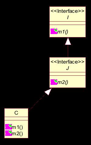 Interfacce ed eredità Un interfaccia J può ereditare da un interfaccia I Una classe (non astratta) C che implementa J deve implementare i