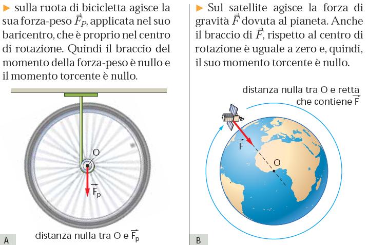 Conservazione del momento angolare Il momento angolare totale di un sistema si