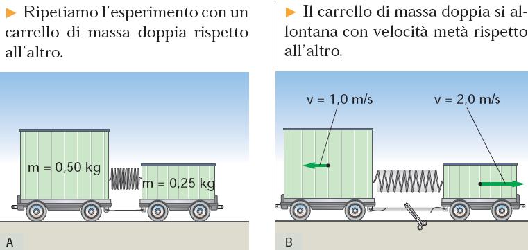 Conservazione della quantità di moto