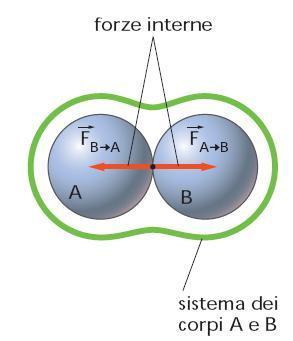 I principi della dinamica e la conservazione della quantità di moto Per il III