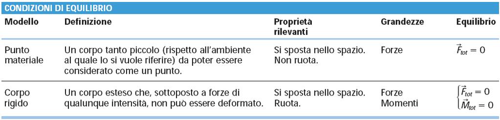 Equilibrio di un corpo rigido Per l'equilibrio devono annullarsi: la somma vettoriale