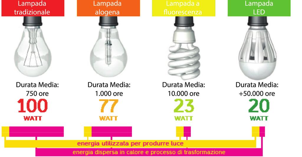 I VANTAGGI DELL ILLUMINAZIONE CON LE LAMPADE LED elevata efficienza luminosa meno energia/più luce elevata qualità della luce 75/100 lumen per Watt dimensioni ridotte maggiori possibilità di design