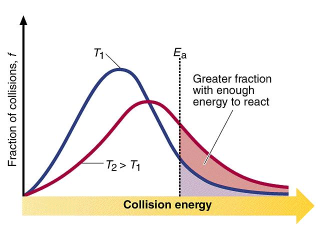 Interpretazione molecolare (4) L energia necessaria a superare la barriera tra reagenti e prodotti deriva dall energia termica delle molecole che entrano in