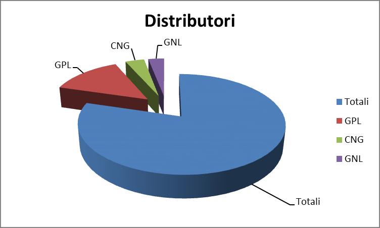 distributori a GNL su un totale di circa 22.