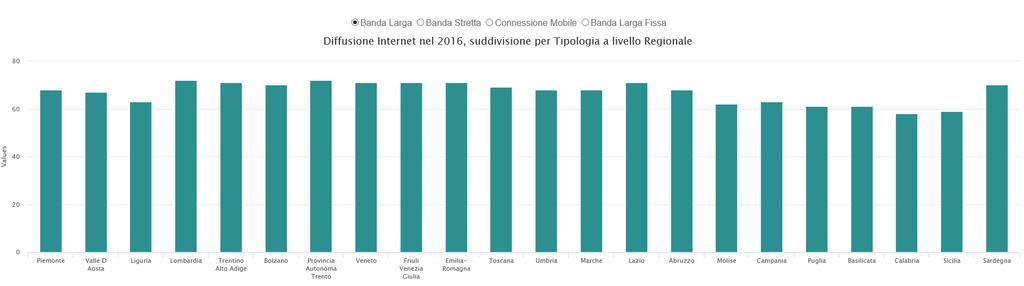 Avendo già un grafico che analizzi a livello regionale la percentuale di connessione abbiamo pensato di raffinare questi dati aggiungendo le diverse tipologie di connessione, che sono