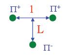 Violazione della Parità nelle interazioni deboli Spin-Parità del mesone : la parità del sistema a tre pioni è data da (-1) l+l, dove l è il momento