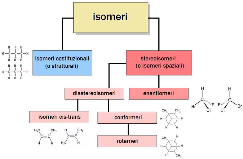 Isomerie I composti che hanno la stessa formula grezza ma diversa struttura si